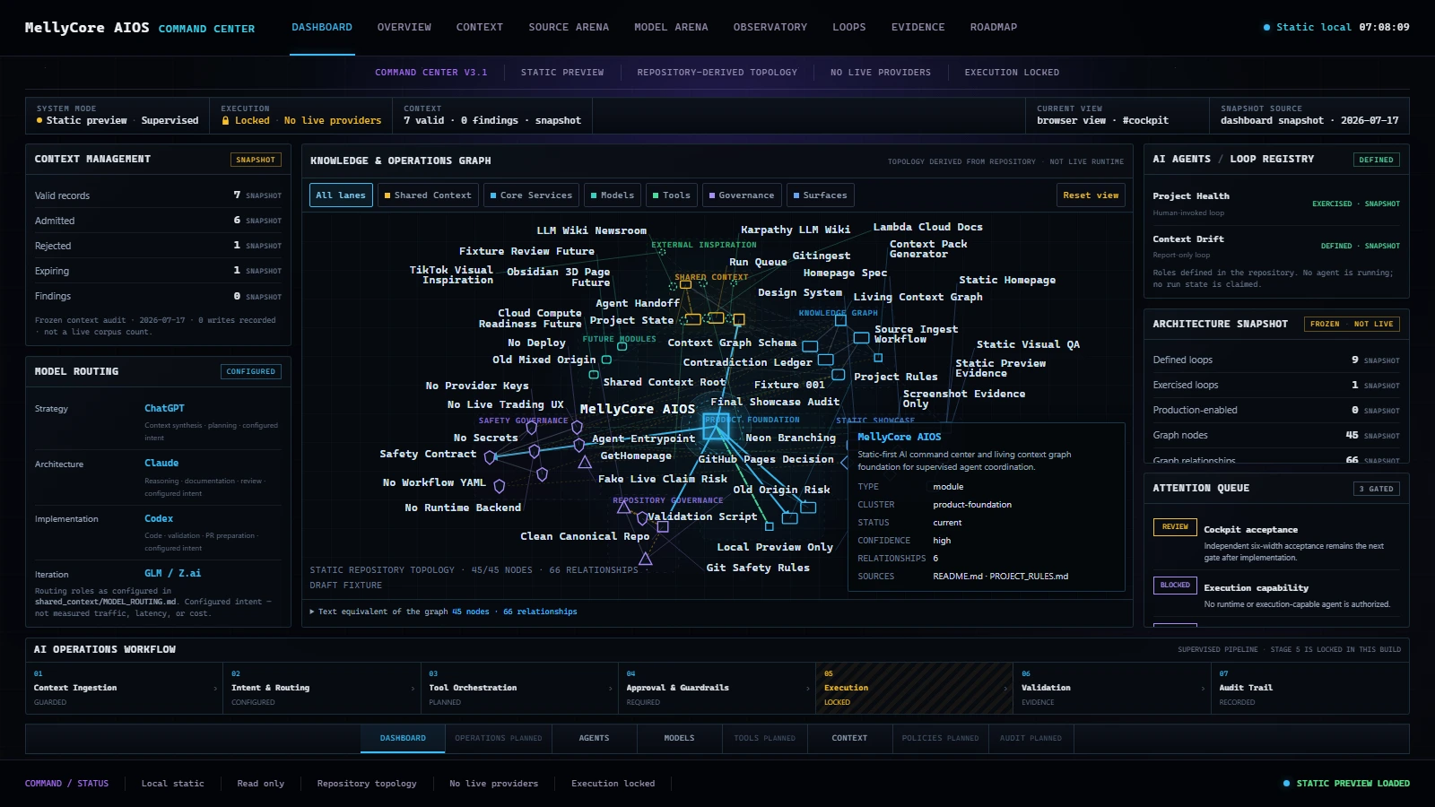 MellyCore AIOS command center: a shared-context panel, a repository-derived topology graph, and the guarded operations workflow with execution locked.
