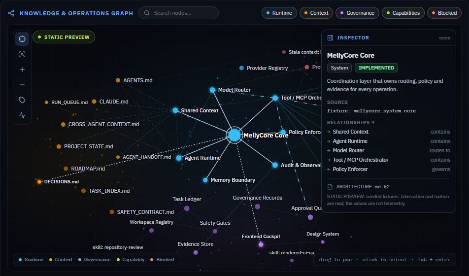 Claude Design v2 graph-centered view in Static Preview mode: 39 labelled semantic nodes in five families and 46 typed relationship records, with search, filters, source mode and textual Inspector visible.