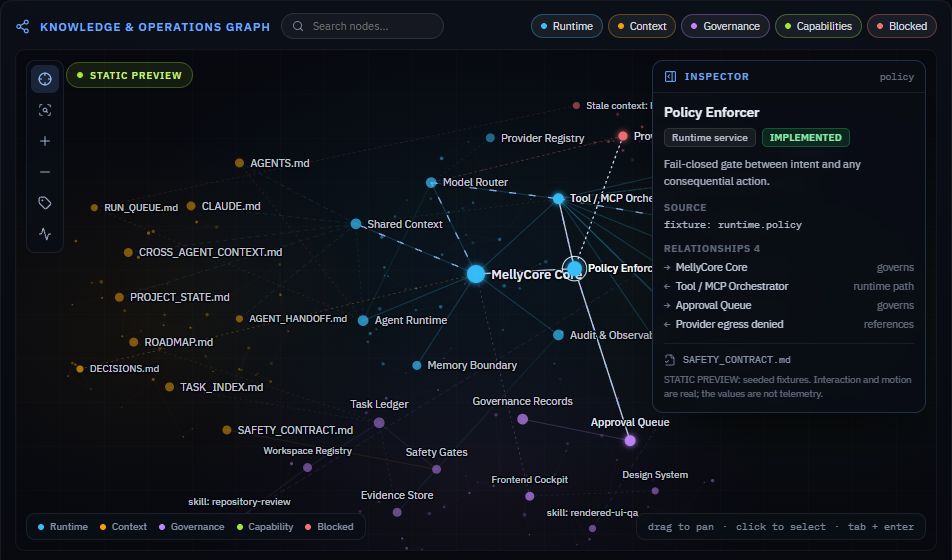 Claude Design v2 selected Policy Enforcer node and Inspector in Static Preview mode, showing fixture provenance, four typed relationships, evidence text and a statement that values are not telemetry.