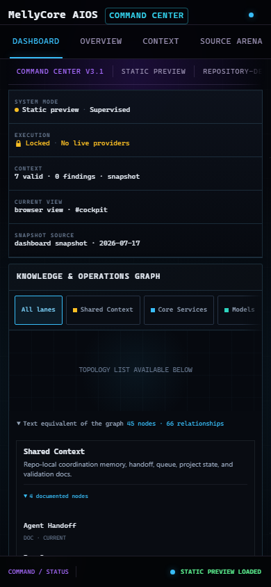 Implemented MellyCore AIOS Command Center Cockpit V3.1 at a 390 by 844 phone viewport: static-preview boundaries and context counts, with the repository-derived graph represented as an accessible text list rather than a desktop graph canvas.