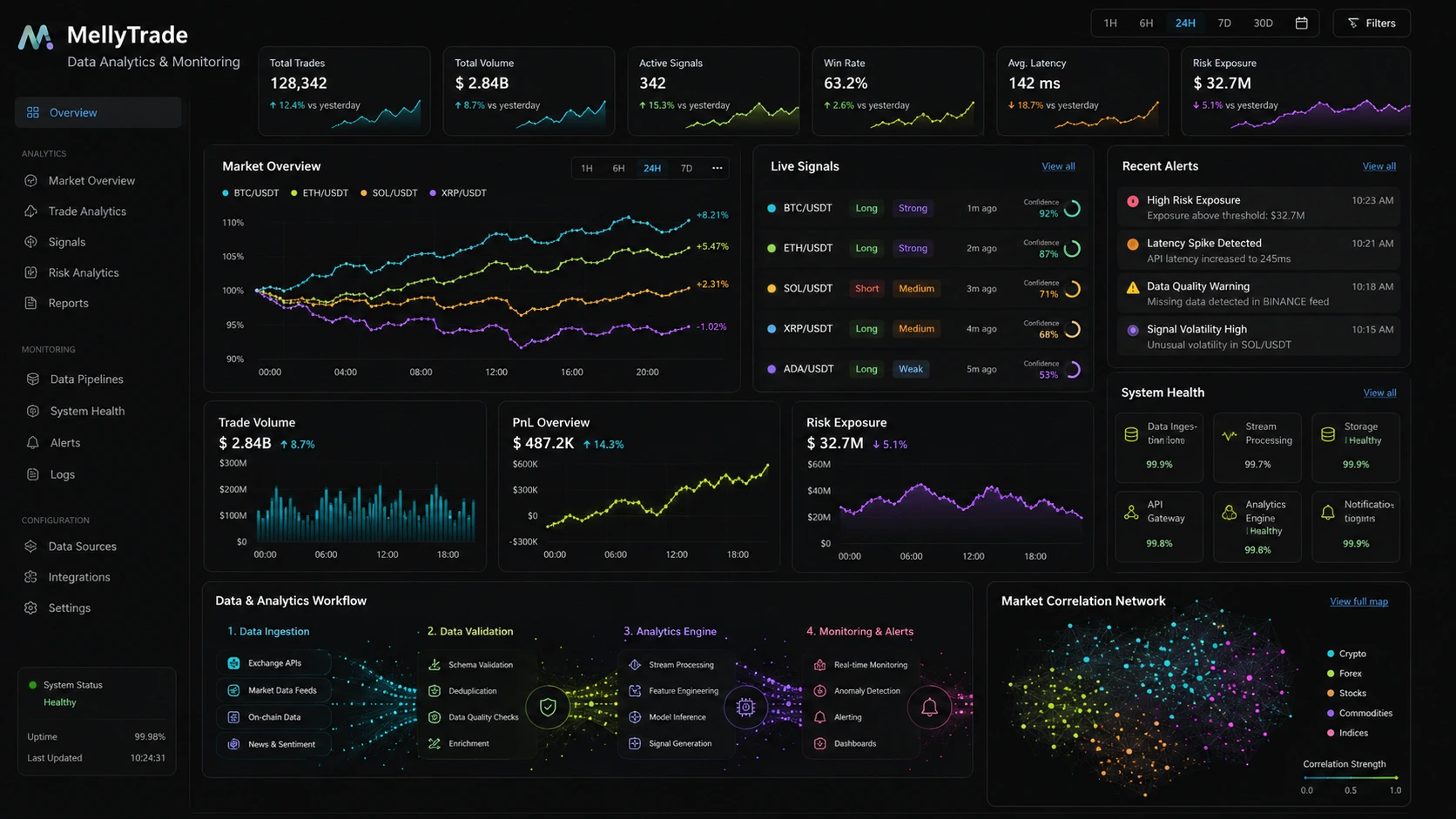 MellyTrade concept dashboard: a market overview chart, a signals list with direction, strength and confidence, and summary cards for volume, profit and loss, and risk exposure.