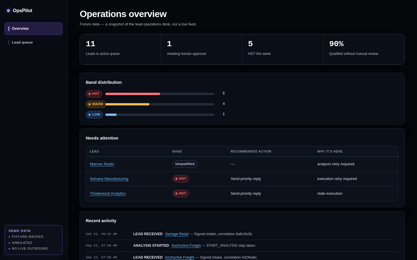 OpsPilot operations overview with lead qualification counts, action queue, demo-data disclosure, and no-live-outbound boundary.